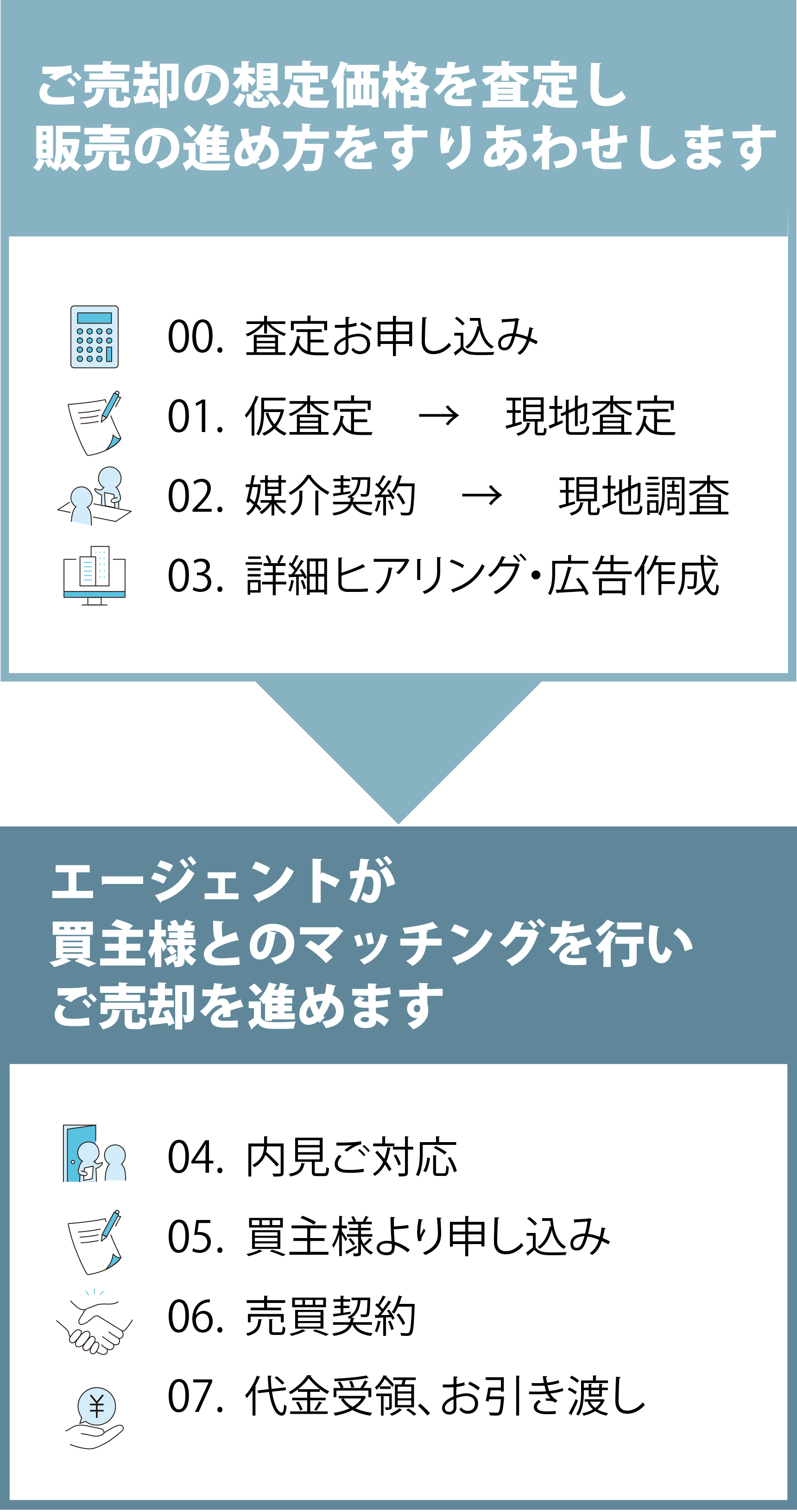 進め方