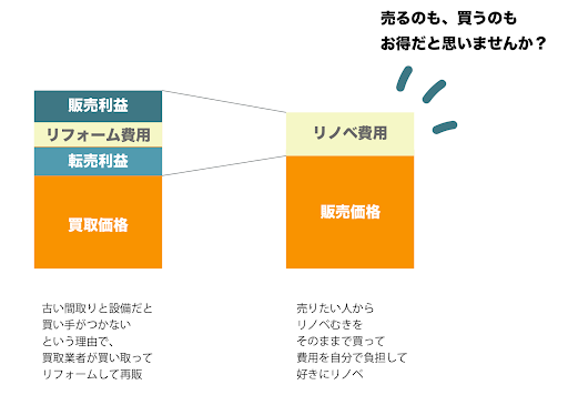 リノベ向き物件