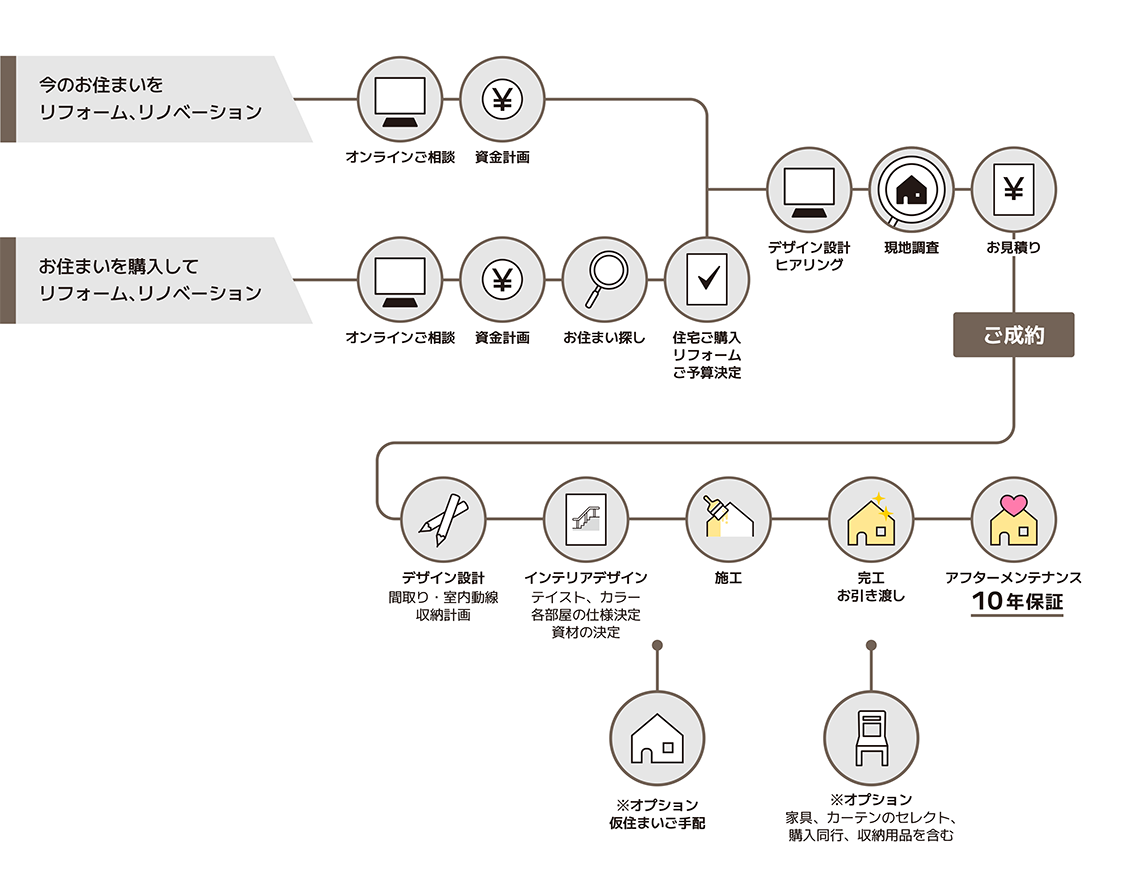 リフォームフロー図