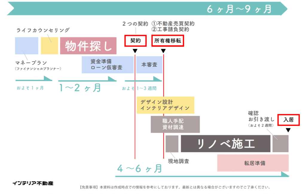 物件購入からリノベ完了までのスケジュール感